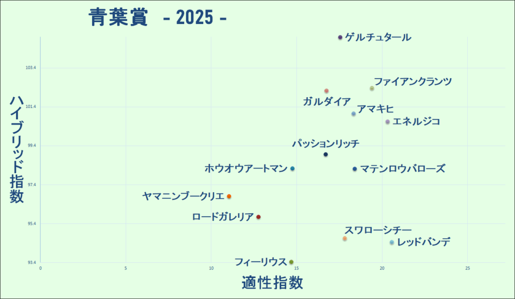 2025　青葉賞　マトリクス